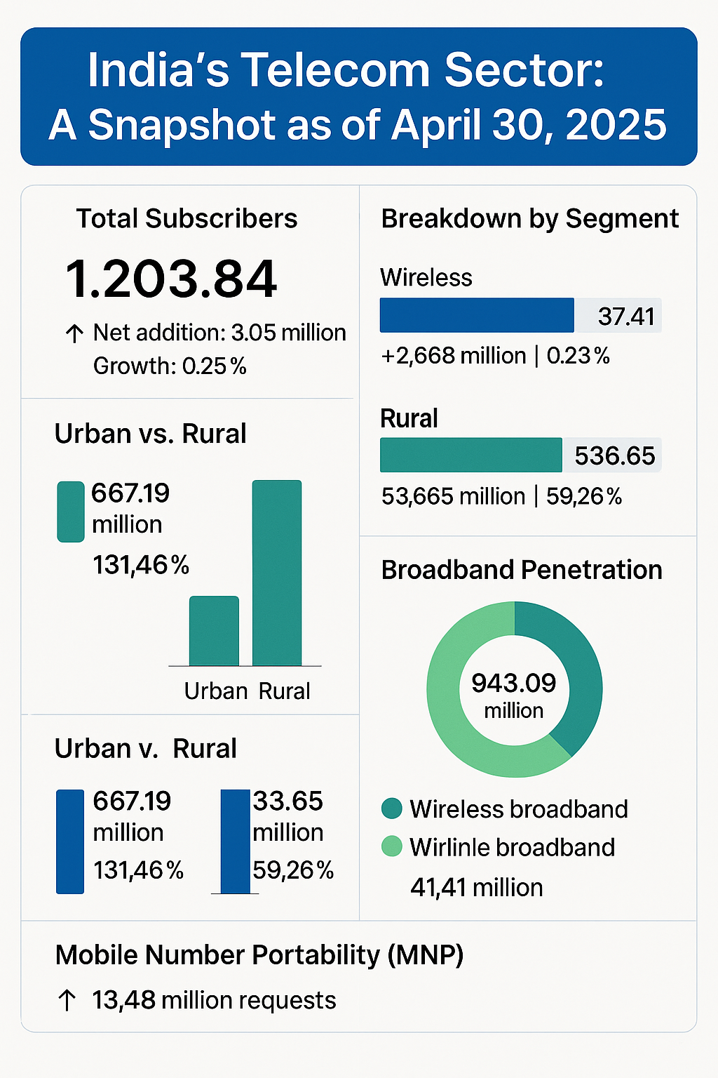 India Telecom Sector April 2025: Subscriber Growth, Broadband Expansion, and Rural Opportunities